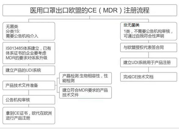醫(yī)用口罩出口歐盟的CE（MDR）注冊流程圖