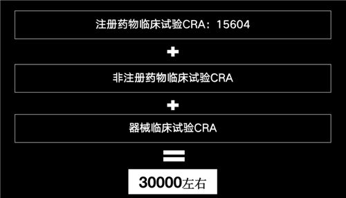 美國有2.3萬多名CRA，國內(nèi)大概有多少？(圖5)